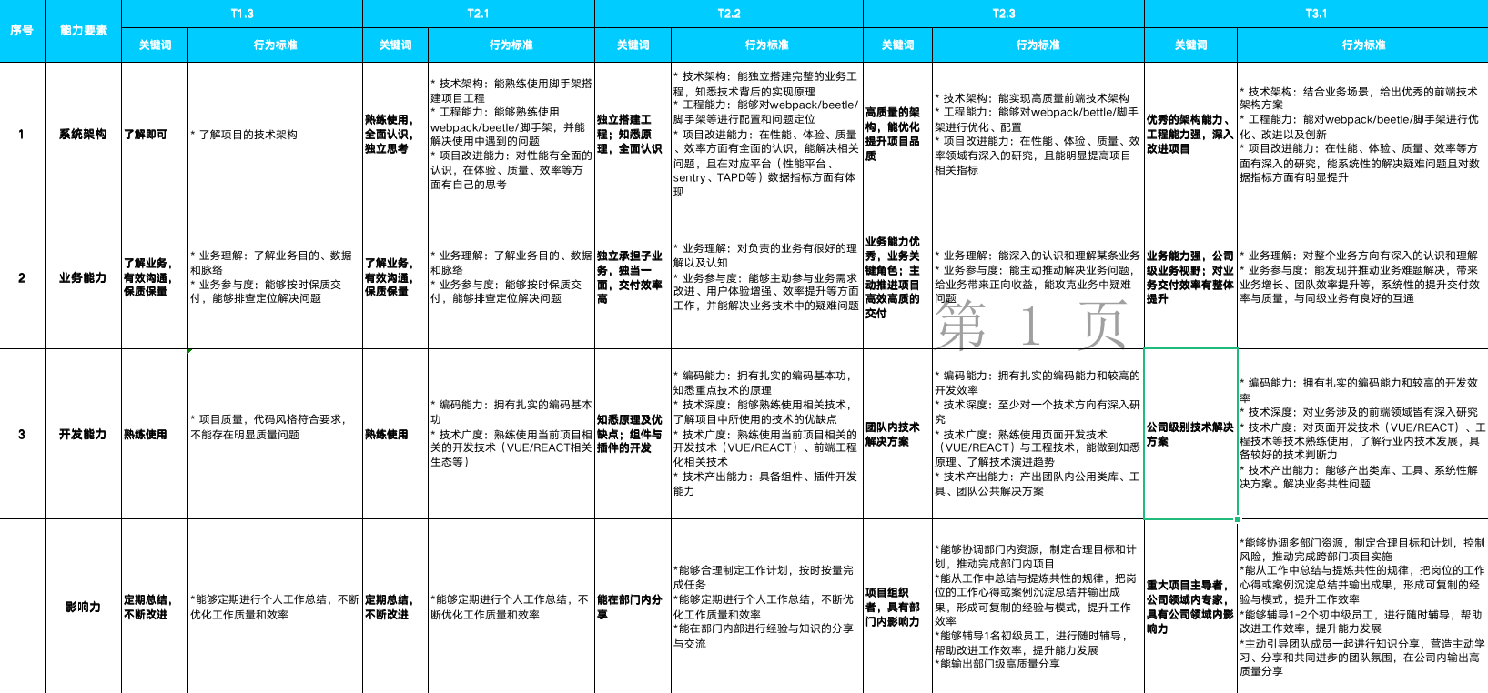 能力模型说明